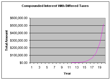 Compounding the interest and paying the capital appreciation at the end scenario