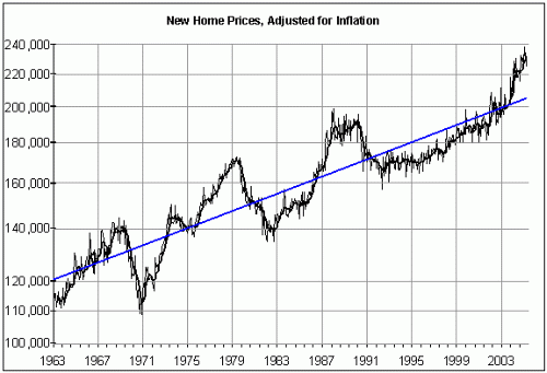 Home Prices Adjusted For Inflation