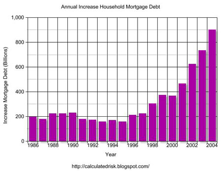 Annual Increase Household Mortgage Debt