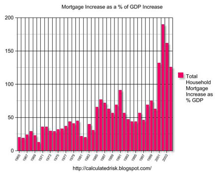 Mortgage Increase as a percentage of GDP Increase