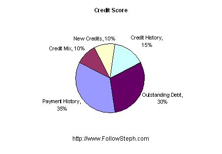 Credit Score Graph