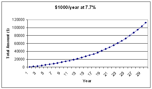 Compound Interest Graph