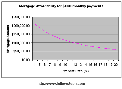 Mortgage principal amount difference as related to interest rate graph
