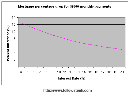 Mortgage percentage difference as related to interest rate graph