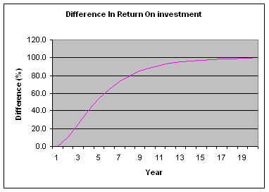 Percentage difference in gains based on tax strategy