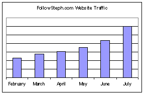 FollowSteph.com Website Traffic