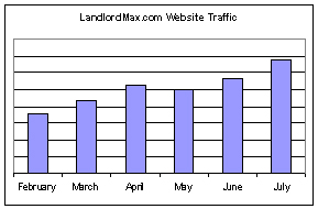 LandlordMax.com Website Traffic
