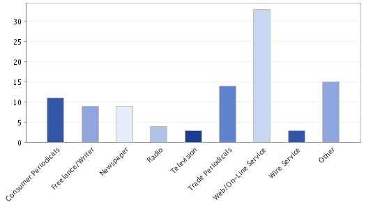 Press Release Graph