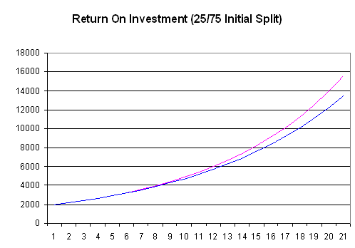 Balanced Portfolio 25/75 Split