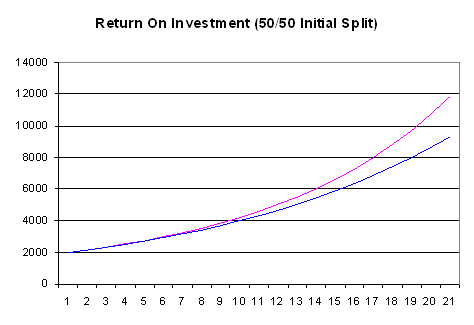 Balanced Portfolio 50/50 Split