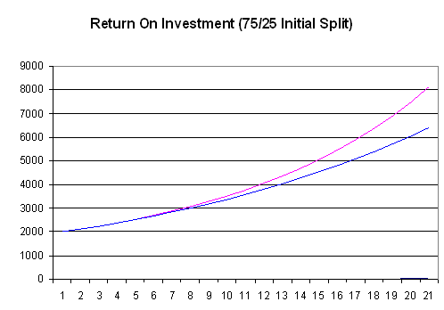 Balanced Portfolio 75/25 Split