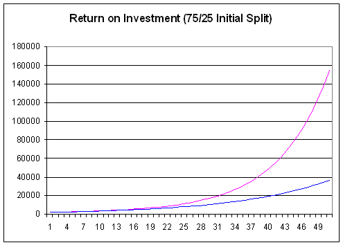 Balanced Portfolio 75/25 Split Over 50 Years