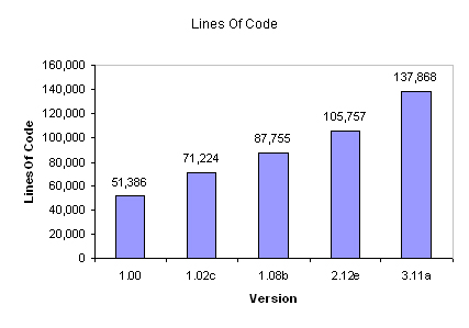 Lines of Code