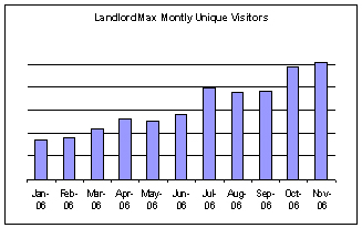LandlordMax Property Management Software Unique Visitors