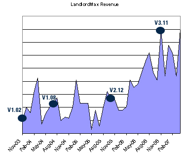 LandlordMax Sales Revenues