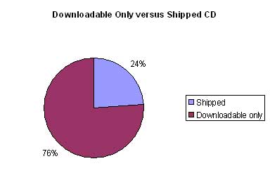 Landlordmax Sales Downloadable Only Versus Shipped CD