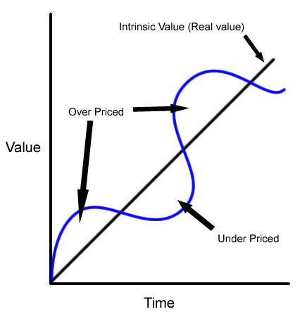 Intrinsic Value Versus Actual Value over time