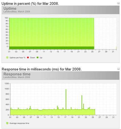 LandlordMax website uptime graphs
