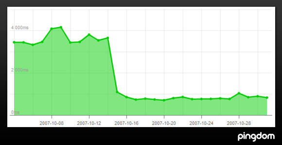 Pingdom response time graph with html optimization