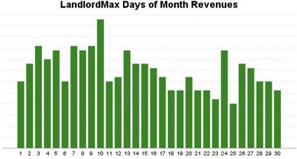 LandlordMax Property Management Software Days Of Month Sales Graph