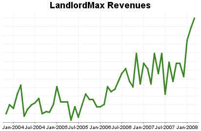 LandlordMax Property Management Software Sales Revenue Chart