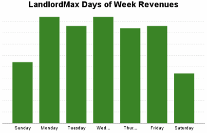 LandlordMax Property Management Software Sales By Day of the Week