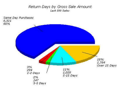 LandlordMax affiliate return days by gross sale amount