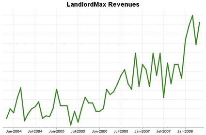 LandlordMax Sales Revenues