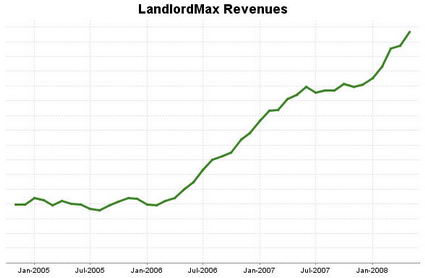 LandlordMax Sales Revenues Trailing Average