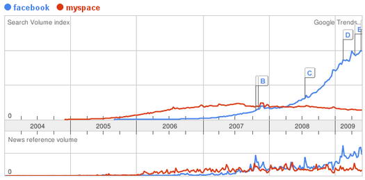 Facebook versus MySpace