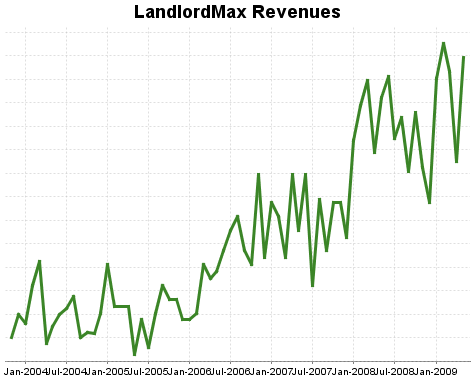 LandlordMax Property Management Software - Sales Revenues Graph