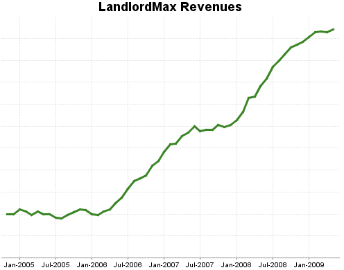 LandlordMax Property Management Software - Trailing Average Sales Revenues Graph