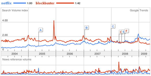 Netflix versus BlockBuster