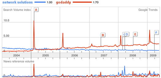 Network Solutions versus GoDaddy