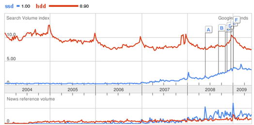 SSD versus HDD