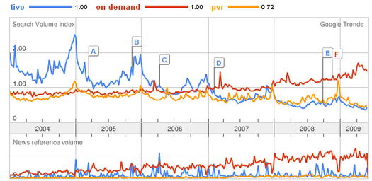 Tivo versus PVR