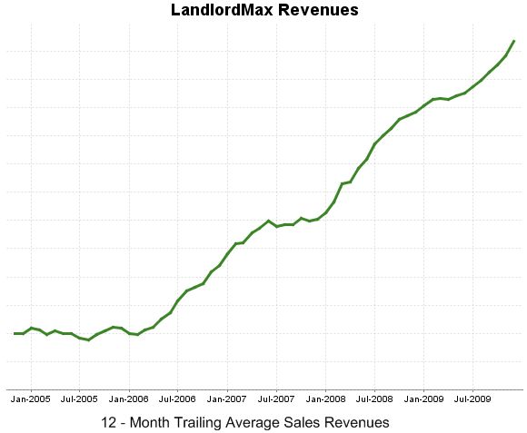 LandlordMax Property Management Software: 12 month trailing average revenues