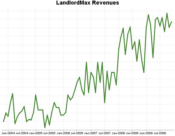 LandlordMax Property Management Software - Revenues