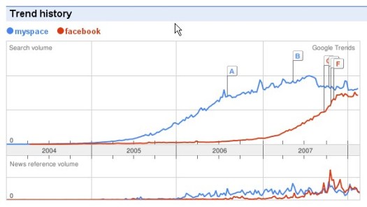 Facebook versus MySpace - 2008