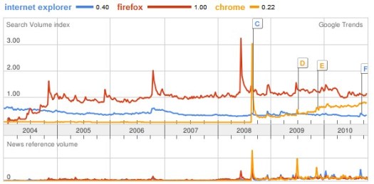 IE versus Firefox versus Chrome