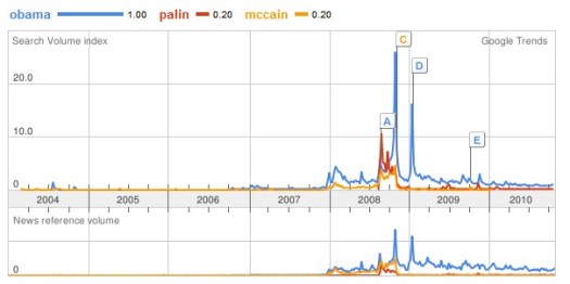 Google Trends presidential elections