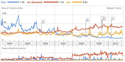Tivo versus PVR versus On-Demand