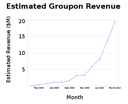 Groupon Growth Graph